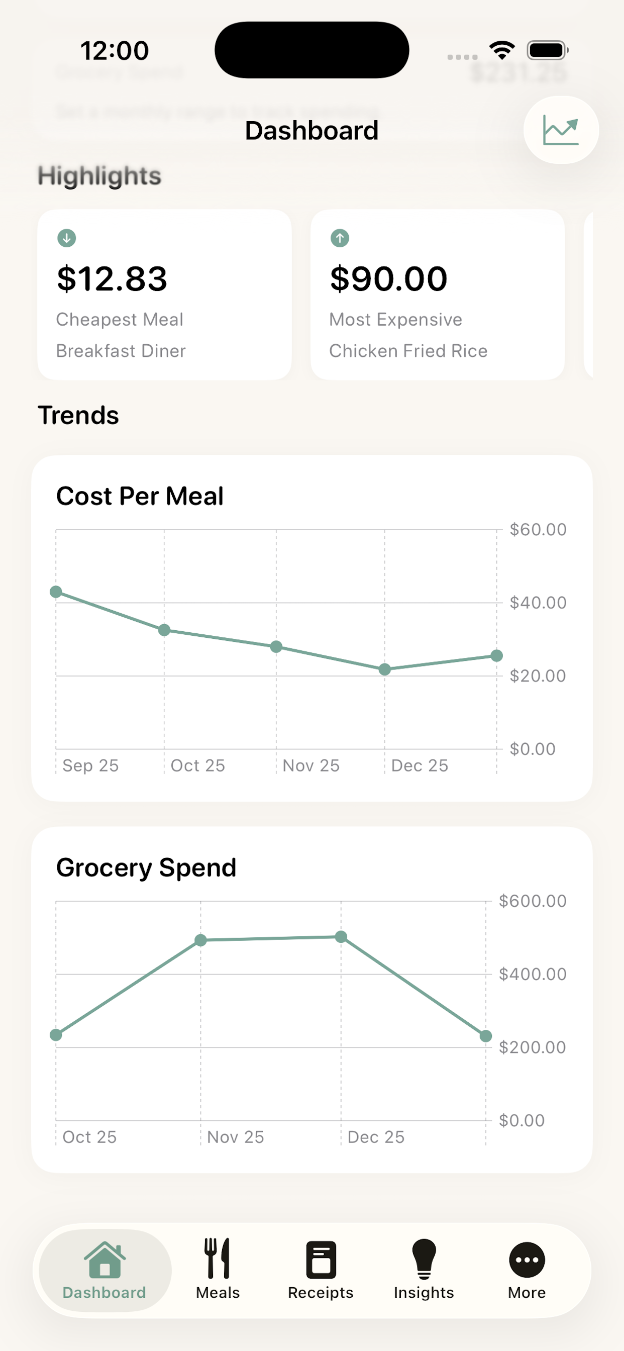 MealCost dashboard charts